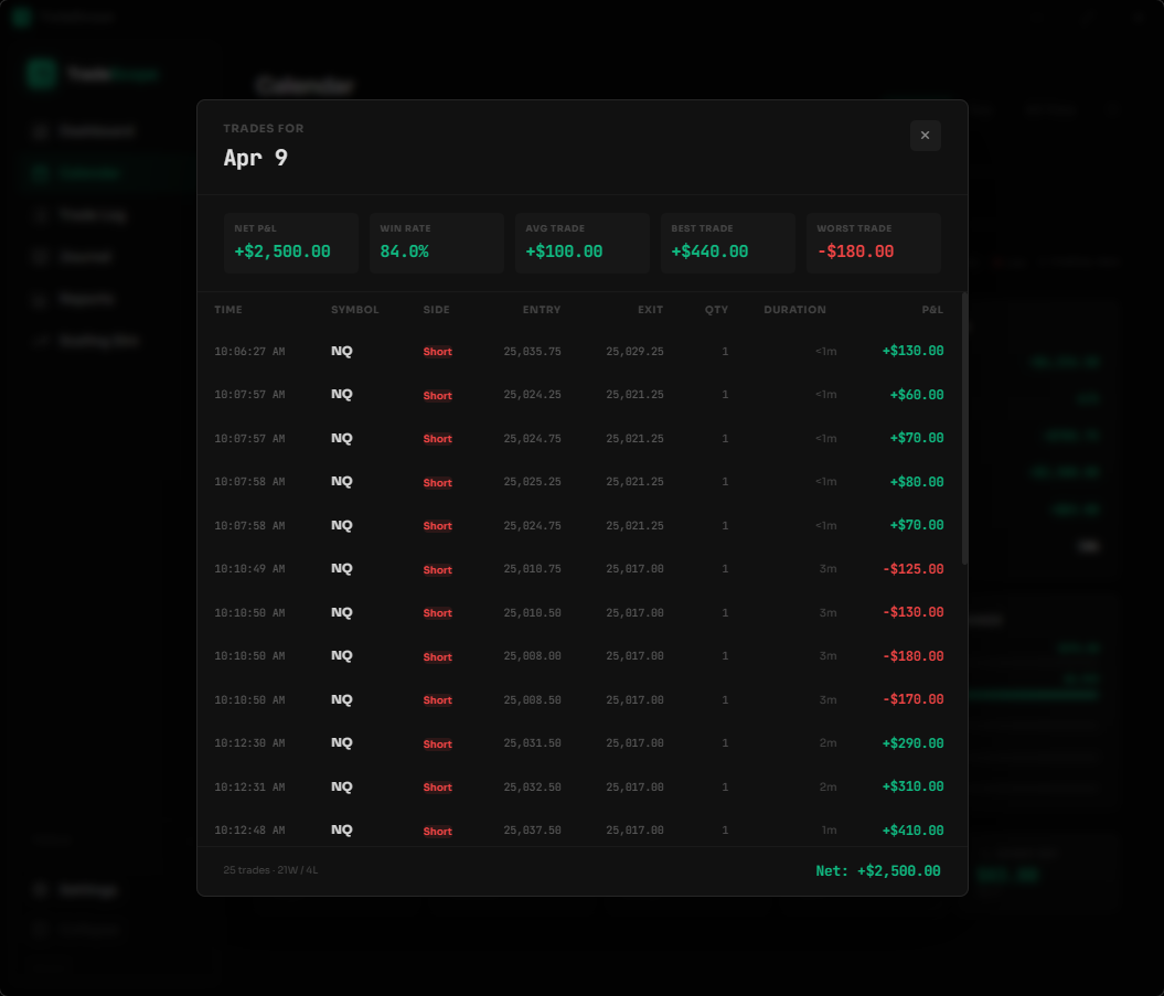 Day detail modal showing 25 trades with entry, exit, side, duration, and P&L for April 9