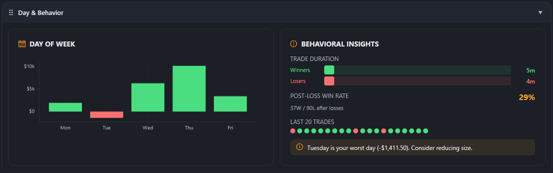 Day of Week analysis and Behavioral Insights in TradeScope