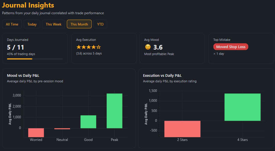Journal Insights - Mood and Execution vs Daily P&L in TradeScope