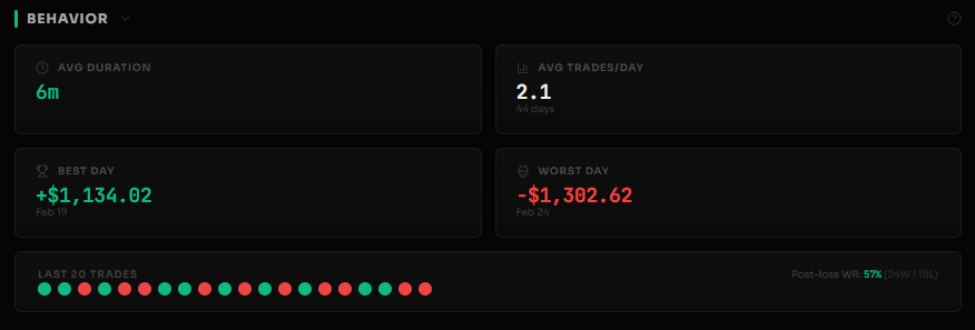 Behavior section showing post-loss patterns