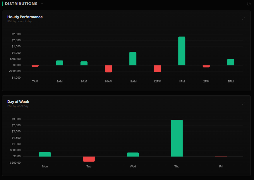 Hourly Performance and Day of Week breakdown