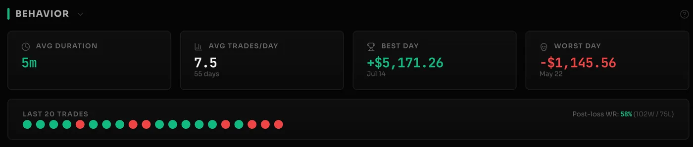 Behavior section showing post-loss patterns