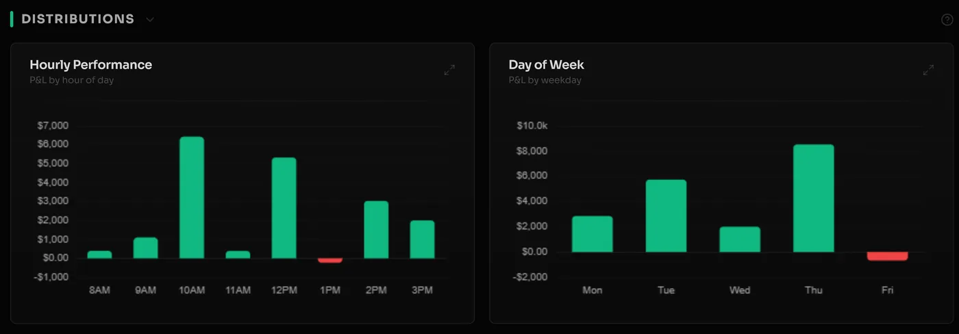 Hourly Performance and Day of Week breakdown